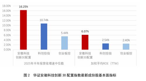 指数横空连投融 赋能科创兴徽州——华证安徽科技创新30配置指数解析
