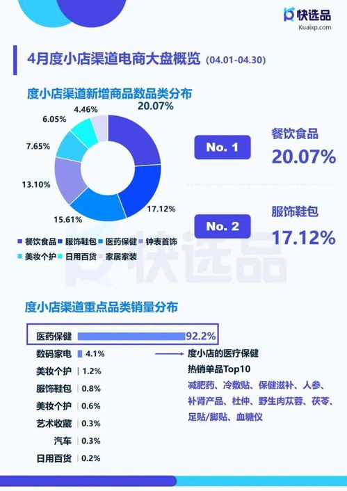 4月直营电商推广情报 快手小店膨化食品销量破14万，科技服务赋能新增长