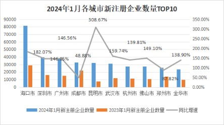 中国经济观测点丨1月企业注册量开门红 沿海地区融资需求回升，科技推广和应用服务领跑